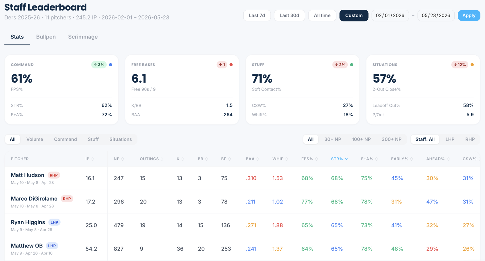 Web portal staff leaderboard dashboard